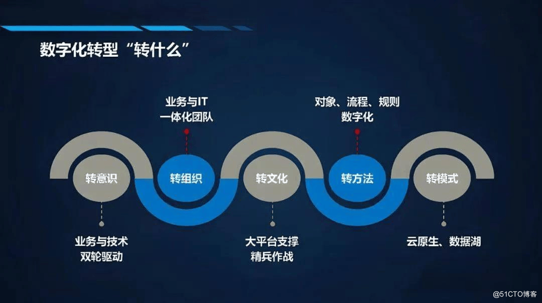 数字化转型过程中，制造业面临哪些挑战？